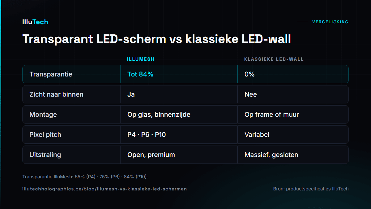 Vergelijkingskaart IlluMesh versus klassieke LED-wall: transparantie tot 84% versus 0%, zicht naar binnen, montage op glas versus frame, pixel pitch P4/P6/P10 en uitstraling