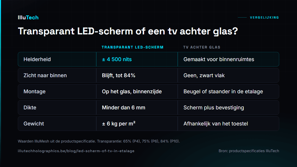 Vergelijkingskaart transparant LED-scherm versus tv achter glas: helderheid ongeveer 4 500 nits tegenover een toestel voor binnenruimtes, zicht naar binnen tot 84 procent tegenover geen zicht, montage op het glas tegenover een beugel in de etalage, dikte minder dan 6 mm en gewicht ongeveer 6 kg per vierkante meter
