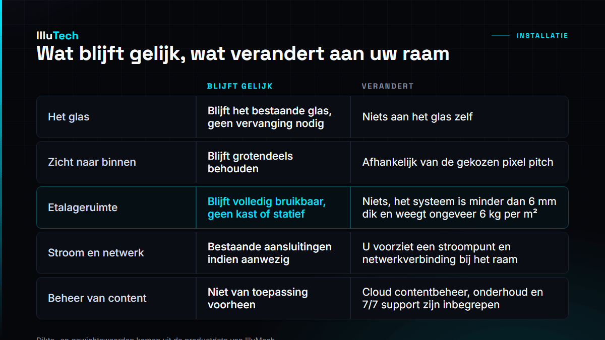 Wat blijft gelijk, wat verandert aan uw raam: Het glas Blijft het bestaande glas, geen vervanging nodig tegenover Niets aan het glas zelf, Zicht naar binnen Blijft grotendeels behouden tegenover Afhankelijk van de gekozen pixel pitch, Etalageruimte Blijft volledig bruikbaar, geen kast of statief tegenover Niets, het systeem is minder dan 6 mm dik en weegt ongeveer 6 kg per m², Stroom en netwerk Bestaande aansluitingen indien aanwezig tegenover U voorziet een stroompunt en netwerkverbinding bij het raam, Beheer van content Niet van toepassing voorheen tegenover Cloud contentbeheer, onderhoud en 7/7 support zijn inbegrepen