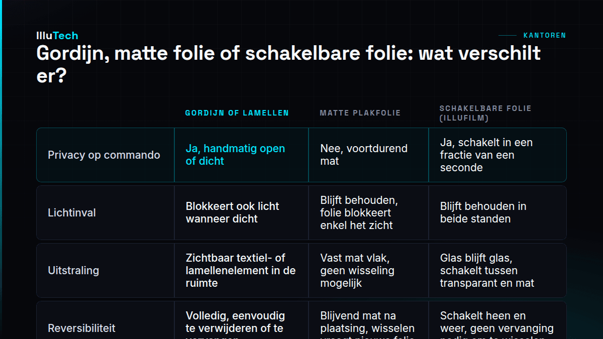 Vergelijkingskaart: gordijn of lamellen, matte plakfolie en schakelbare folie IlluFilm op privacy op commando, lichtinval, uitstraling, reversibiliteit en installatie op bestaand glas