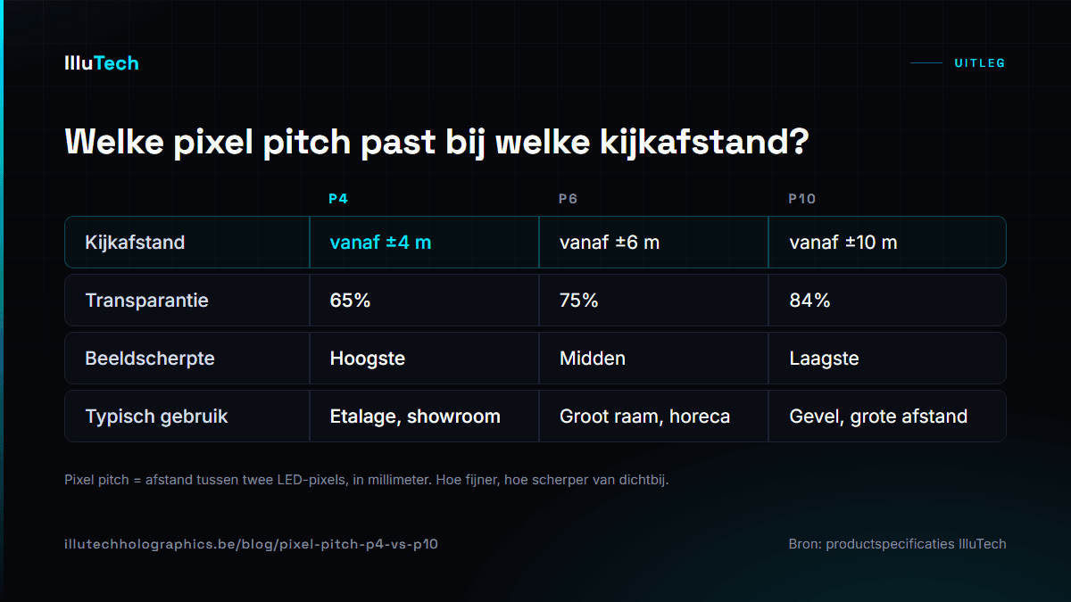 Vergelijkingskaart pixel pitch P4, P6 en P10: kijkafstand vanaf ±4, ±6 en ±10 meter, transparantie 65%, 75% en 84%, beeldscherpte en typisch gebruik